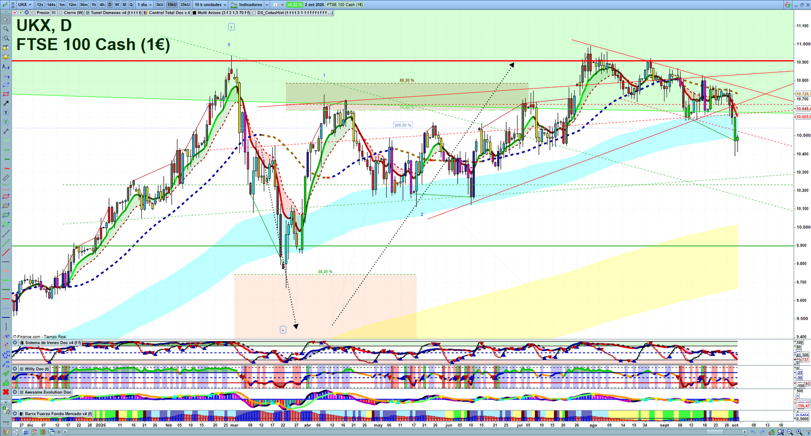 FTSE daily technical analysis chart showing key levels, price action and possible reaction zones